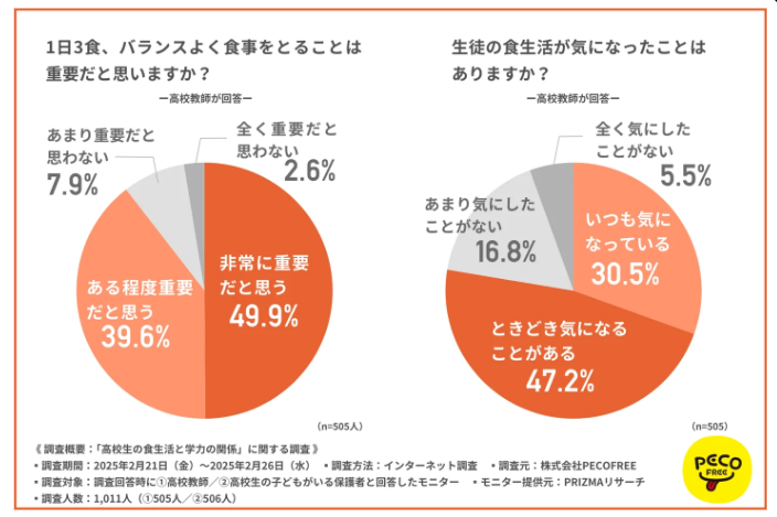 カバー画像:高校教師の8割超、食生活と学力の相関を実感