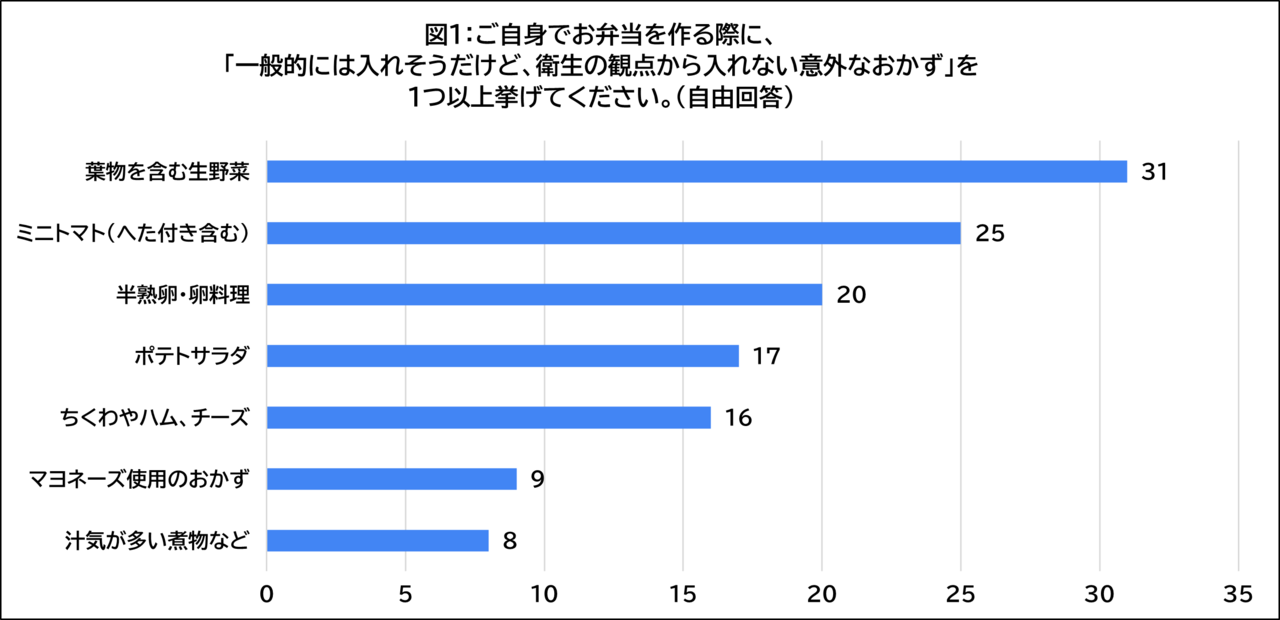 カバー画像:エミッシュ、栄養士・管理栄養士を対象に「夏のお弁当づくり」の意識調査を実施