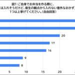 アイキャッチ:エミッシュ、栄養士・管理栄養士を対象に「夏のお弁当づくり」の意識調査を実施