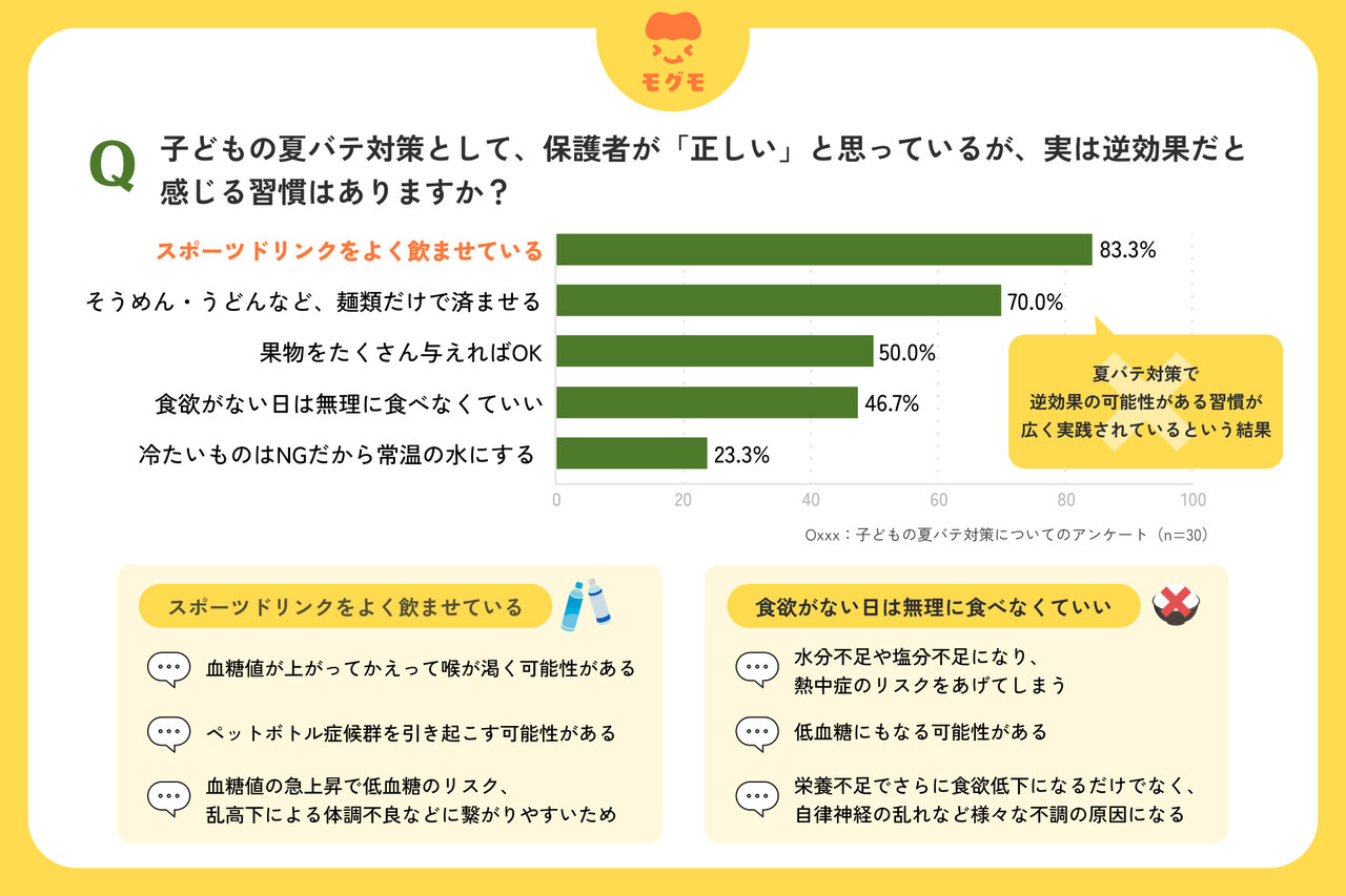 カバー画像:子育て中の管理栄養士を対象に「子どもの夏の食生活に関する意識調査」を実施