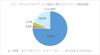 アイキャッチ:管理栄養士が完全監修してヴィーガンに関する情報を発信