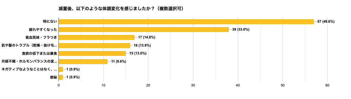 カバー画像:Nwithが急激な減量のリスクについての調査を実施
