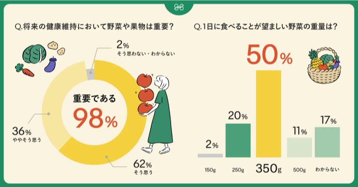 カバー画像:Greenspoonが「野菜の摂取と食生活に関する意識調査」を実施