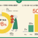 カバー画像:Greenspoonが「野菜の摂取と食生活に関する意識調査」を実施