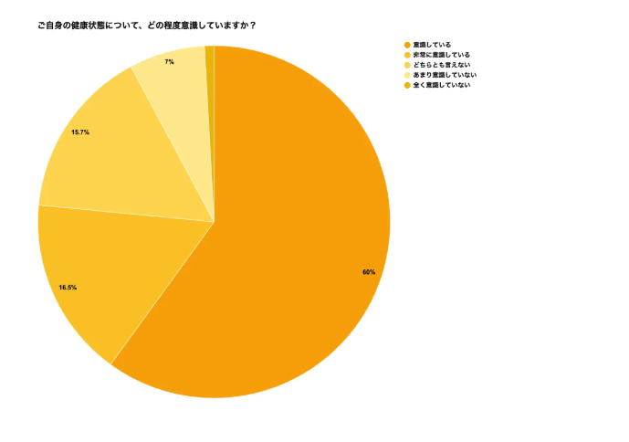 カバー画像:シニア層は健康栄養への意識高めも栄養不足になりがち？