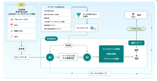 アイキャッチ:個別栄養指導AIエージェント「Omi Nutri」が誕生