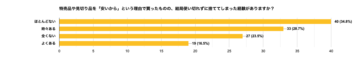 カバー画像:Nwithが「フードロスと食生活に関する意識調査」を実施