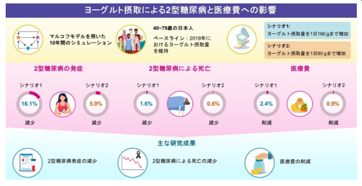 カバー画像:2型糖尿病関連医療費削減にヨーグルトの適量摂取が有効か