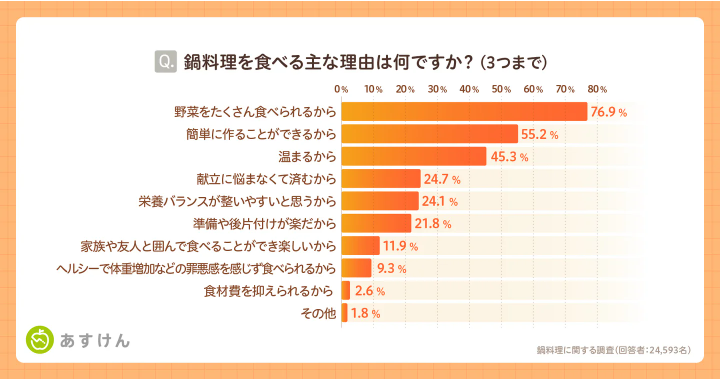 カバー画像:「鍋料理に関する調査」を実施、健康や栄養面を理由に食べる人が多数