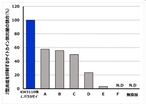 カバー画像:キリンHD、共同研究発見の乳酸菌で花粉症状の緩和を確認