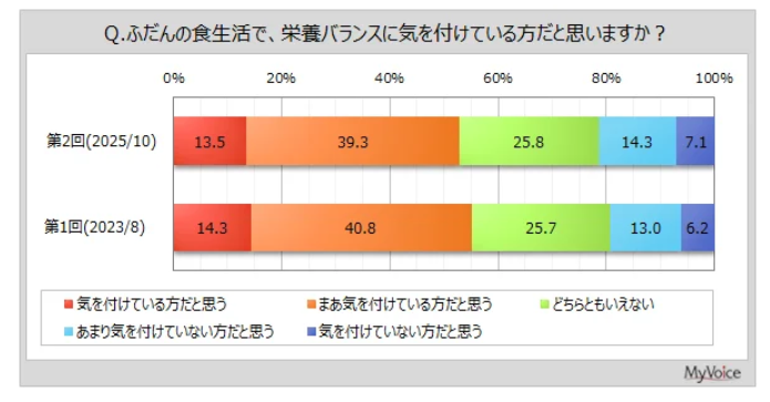 カバー画像:過半数が栄養バランスを意識も実践に至らぬ層が3割強