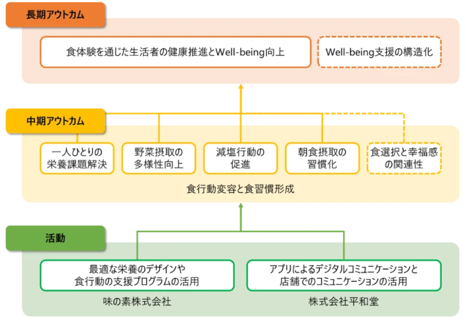 カバー画像:味の素が平和堂と連携、「健康的な食選択」を支援する取り組みを開始