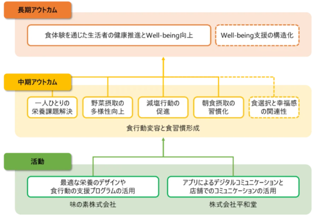 アイキャッチ:味の素が平和堂と連携、「健康的な食選択」を支援する取り組みを開始