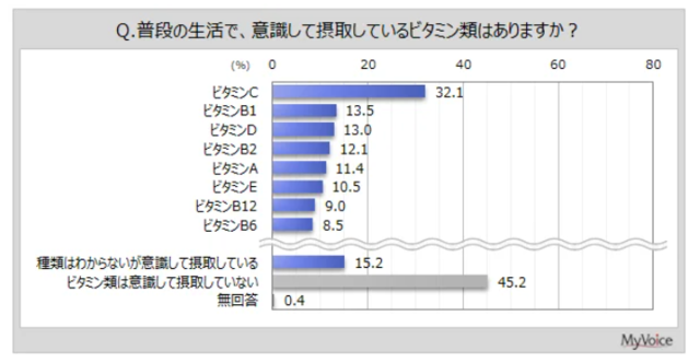 アイキャッチ:意識して摂取しているビタミン類ありは半数超、うち効果実感は約3割