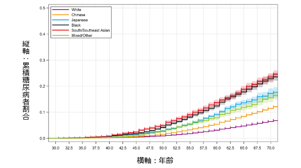 アイキャッチ:日本人女性の2型糖尿病発症リスクは白人比2.29倍、高BMIでは罹患リスクの高さが顕著