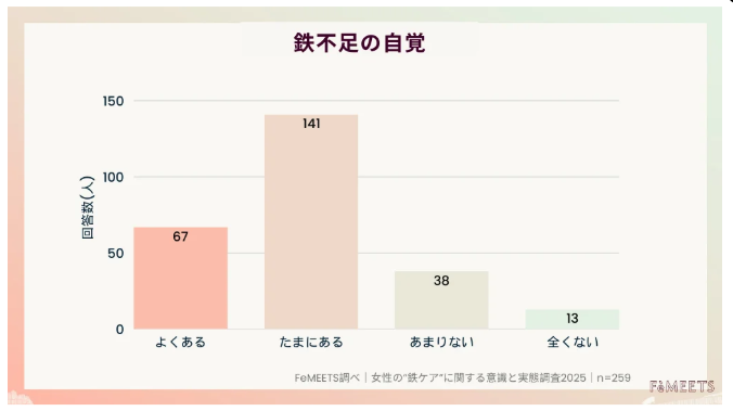 カバー画像:20～40代女性の8割が鉄不足を実感
