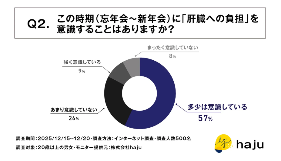 カバー画像:忘年会・新年会シーズン到来！hajuが「飲酒習慣と肝臓ケアに関する意識調査」を実施