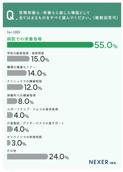 カバー画像:管理栄養士・栄養士との関わりで良い変化、8割以上が実感