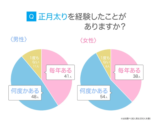カバー画像:正月太り、経験者は約9割にも