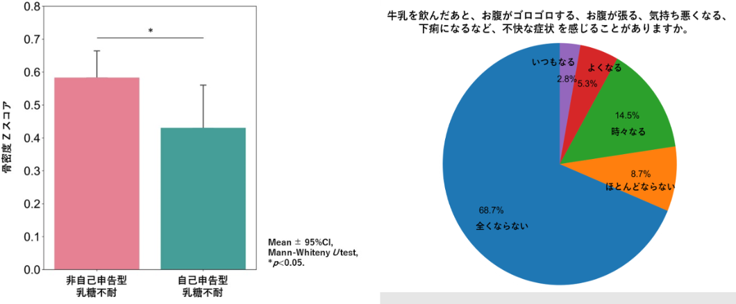 カバー画像:乳糖不耐症状自覚者、カルシウム摂取量や骨密度が低い傾向