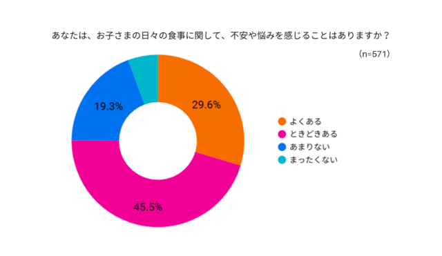 アイキャッチ:子どもの食事、4分の3以上の保護者に悩みや不安あり