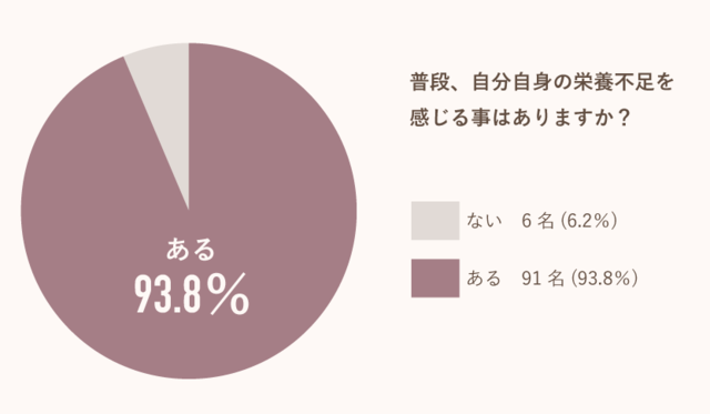 アイキャッチ:マタニティ世代の9割以上が自身の栄養不足を実感