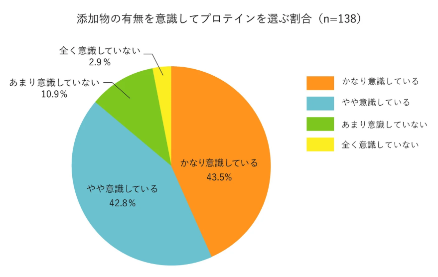 カバー画像:SUNAO製薬が「粉末プロテイン利用実態調査」を実施