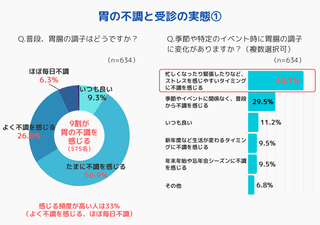 アイキャッチ:「胃の不調」9割が経験も、3人に1人は未受診-医療機関受診の遅れが課題に