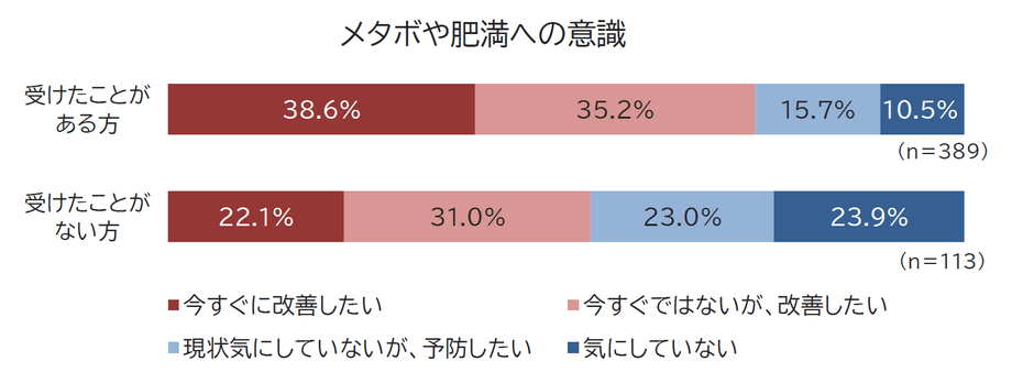 カバー画像:特定保健指導を受けた人と受けなかった人のメタボ・肥満への意識を比較