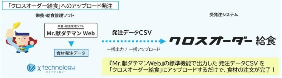 カバー画像:『Mr.献ダテマンWeb』が「クロスオーダー給食」と連携、給食DXを推進