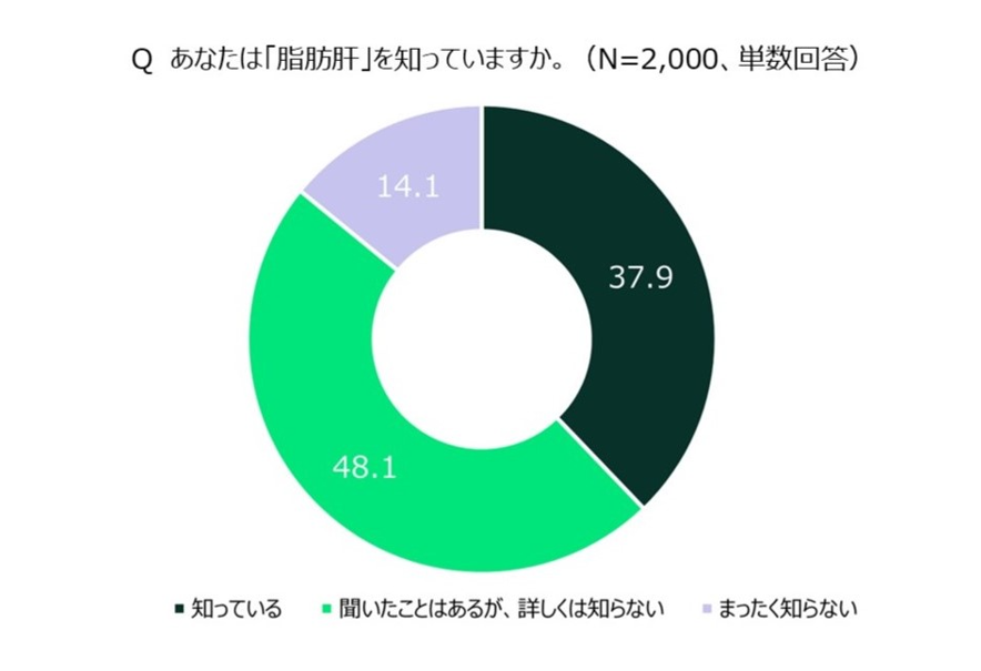 カバー画像:栄養代謝などの理解度低く、脂肪肝に対する意識調査
