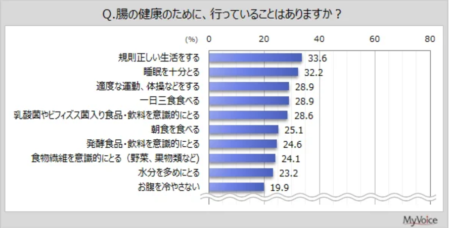 カバー画像:マイボイスコムが「腸の健康に関する調査」を実施