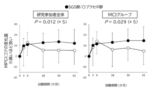 アイキャッチ:ブロッコリースプラウト由来のSGS摂取が認知機能維持に寄与する可能性