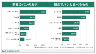 アイキャッチ:くふう生活者総合研究所が「朝食に関する意識調査」を実施