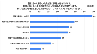 アイキャッチ:エミッシュ、栄養士・管理栄養士に「一人暮らしの食生活」に関する調査を実施