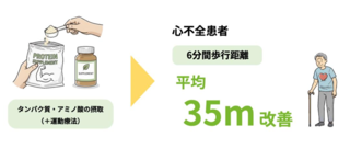 アイキャッチ:心不全患者の身体機能がたんぱく質・アミノ酸の摂取で向上