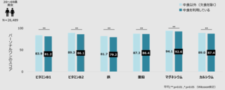 アイキャッチ:ファンケル、朝食と栄養問題の関係性を解析