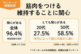 アイキャッチ:健康寿命延伸などから筋活と食に高い関心