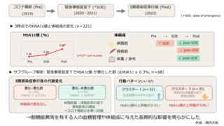 アイキャッチ:コロナ禍の行動制限とその解除が体組成や血糖管理に影響
