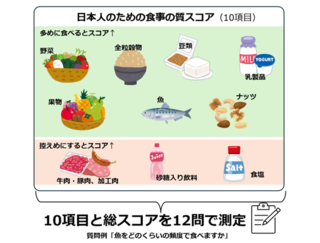 アイキャッチ:東京大学、食事の質を数分で調査可能とする質問票を開発