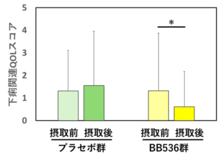 アイキャッチ:ビフィズス菌BB536、高たんぱく食の男性アスリートにおける下痢関連QOLスコアなどを改善