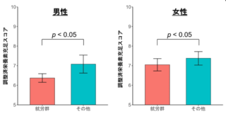 アイキャッチ:就労者は栄養素充足スコアが低い傾向、副菜摂取が栄養改善に