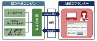 アイキャッチ:Laboro.AI、「AI献立プランナー」商用版の開発を支援
