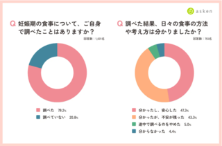 アイキャッチ:妊婦の43.3％、食事について調べても不安が残る実態が明らかに