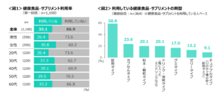アイキャッチ:健康食品・サプリ利用は約3人に1人、男性比で女性のほうが多く約4割が摂取