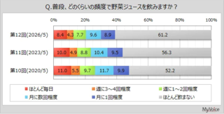 アイキャッチ:マイボイスコムが「野菜ジュースに関する調査」を実施