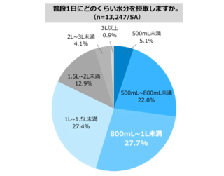 アイキャッチ:水分補給への意識は高い一方、「かくれ脱水」は全体の4割近くが認知せず