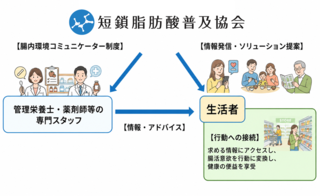 アイキャッチ:短鎖脂肪酸普及協会、「腸内環境コミュニケーター制度」を開始