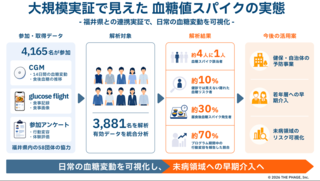 アイキャッチ:血糖スパイクは4人に1人、見えにくいリスクを可視化し新たな保健指導サービスへ