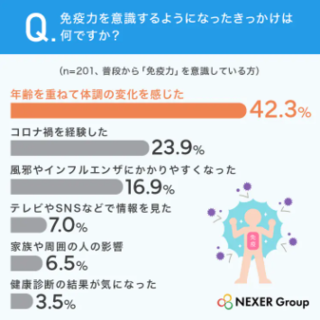 アイキャッチ:約4割が免疫力を意識、取り組み1位は「バランスの良い食事」